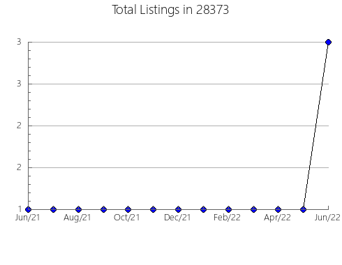 Airbnb & Vrbo Analytics, listings per month in 25286, WV