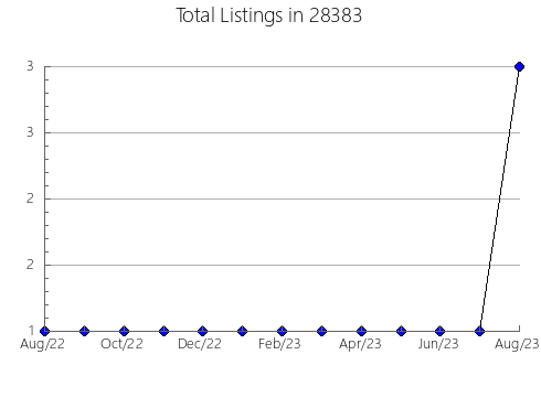 Airbnb & Vrbo Analytics, listings per month in 25311, WV