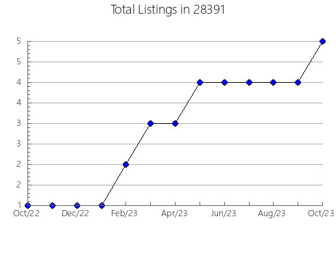 Airbnb & Vrbo Analytics, listings per month in 25404, WV