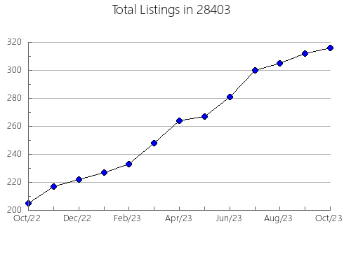 Airbnb & Vrbo Analytics, listings per month in 25427, WV