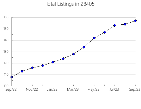 Airbnb & Vrbo Analytics, listings per month in 25428, WV