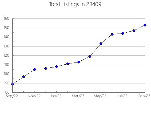 Airbnb & Vrbo Analytics, listings per month in 25430, WV