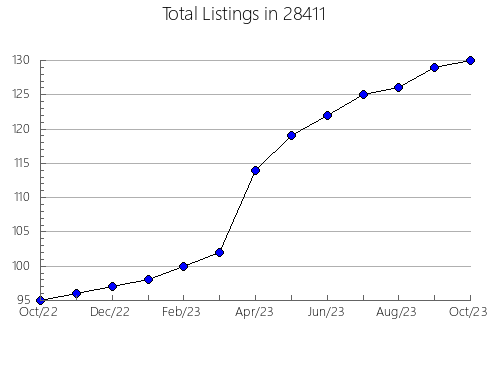 Airbnb & Vrbo Analytics, listings per month in 25431, WV