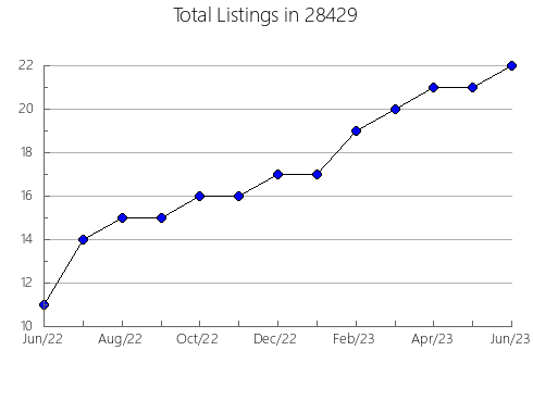 Airbnb & Vrbo Analytics, listings per month in 25508, WV