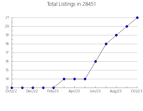 Airbnb & Vrbo Analytics, listings per month in 25701, WV