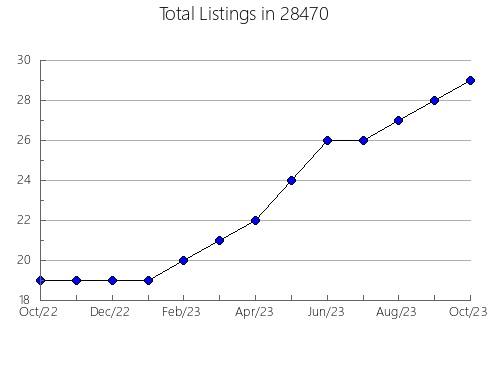 Airbnb & Vrbo Analytics, listings per month in 25854, WV