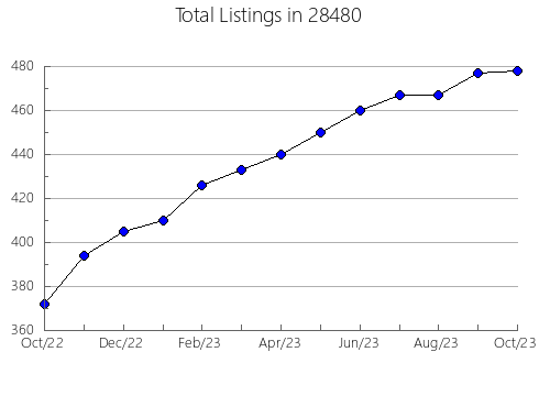 Airbnb & Vrbo Analytics, listings per month in 25873, WV