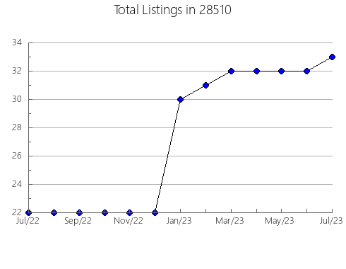 Airbnb & Vrbo Analytics, listings per month in 25901, WV