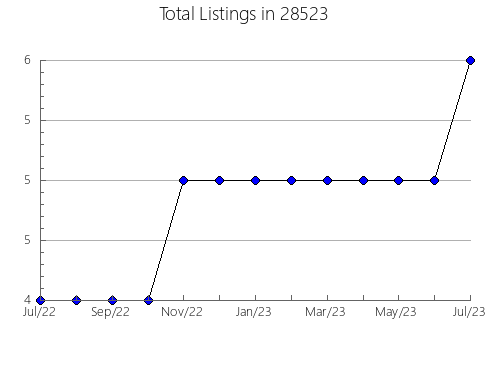 Airbnb & Vrbo Analytics, listings per month in 25978, WV