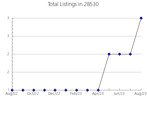 Airbnb & Vrbo Analytics, listings per month in 26041, WV