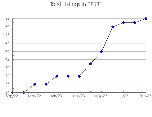 Airbnb & Vrbo Analytics, listings per month in 26047, WV