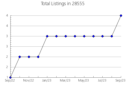 Airbnb & Vrbo Analytics, listings per month in 26170, WV