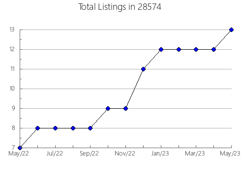 Airbnb & Vrbo Analytics, listings per month in 26230, WV