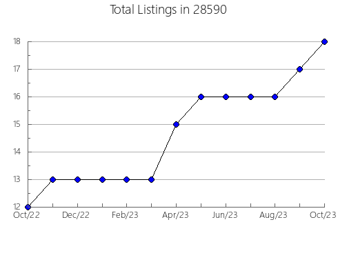 Airbnb & Vrbo Analytics, listings per month in 26282, WV