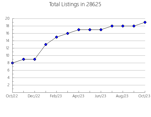 Airbnb & Vrbo Analytics, listings per month in 26426, WV