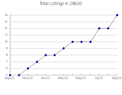 Airbnb & Vrbo Analytics, listings per month in 26505, WV