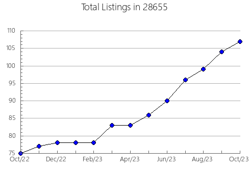 Airbnb & Vrbo Analytics, listings per month in 26705, WV