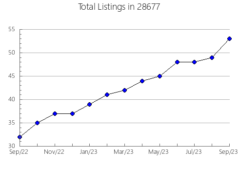 Airbnb & Vrbo Analytics, listings per month in 26815, WV