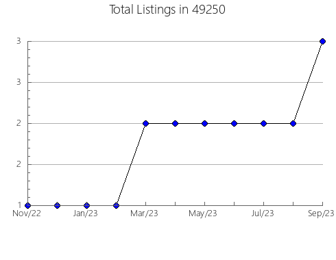 Airbnb & Vrbo Analytics, listings per month in 27013, NC