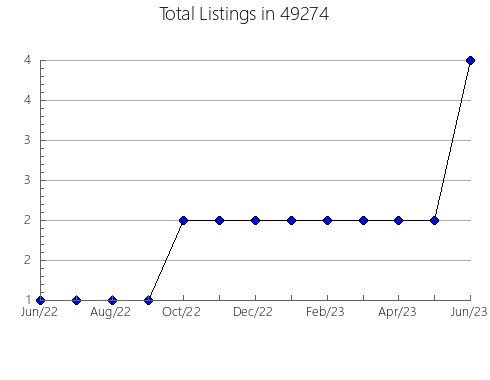 Airbnb & Vrbo Analytics, listings per month in 27050, NC