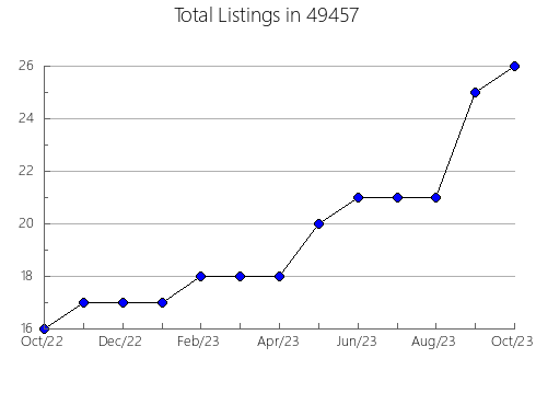 Airbnb & Vrbo Analytics, listings per month in 27520, NC