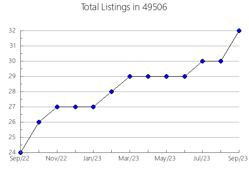 Airbnb & Vrbo Analytics, listings per month in 27531, NC