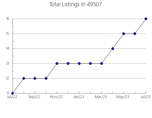 Airbnb & Vrbo Analytics, listings per month in 27534, NC