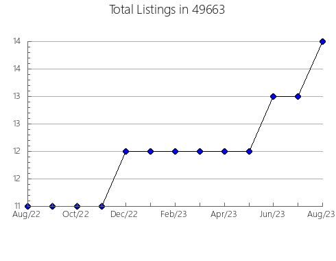 Airbnb & Vrbo Analytics, listings per month in 27806, NC