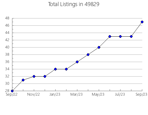 Airbnb & Vrbo Analytics, listings per month in 28043, NC