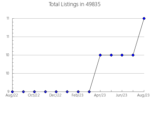 Airbnb & Vrbo Analytics, listings per month in 28071, NC