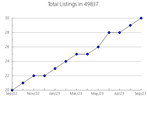 Airbnb & Vrbo Analytics, listings per month in 28075, NC