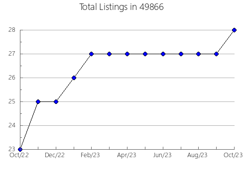 Airbnb & Vrbo Analytics, listings per month in 28110, NC