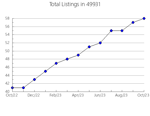 Airbnb & Vrbo Analytics, listings per month in 28226, NC