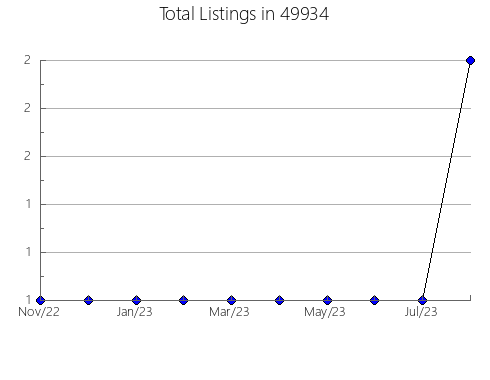 Airbnb & Vrbo Analytics, listings per month in 28227, NC