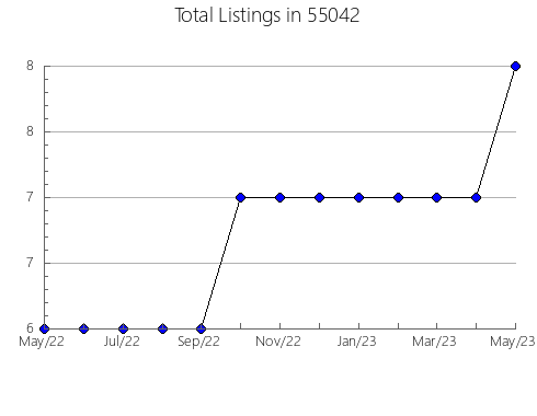 Airbnb & Vrbo Analytics, listings per month in 28403, NC