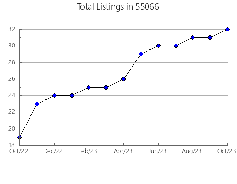 Airbnb & Vrbo Analytics, listings per month in 28447, NC