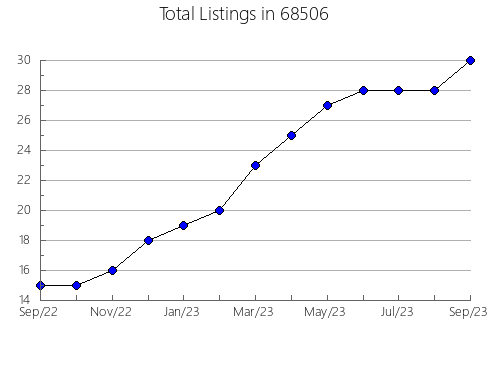 Airbnb & Vrbo Analytics, listings per month in 2885, RI