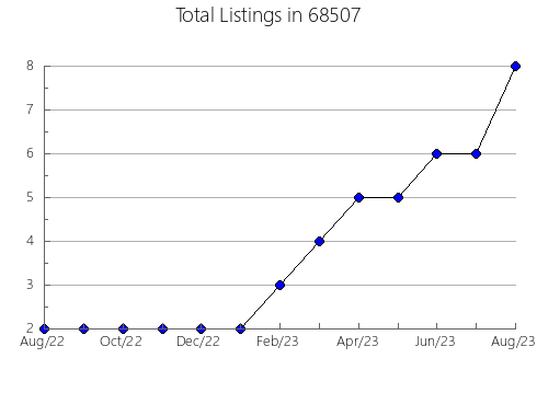 Airbnb & Vrbo Analytics, listings per month in 2886, RI