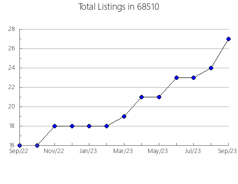 Airbnb & Vrbo Analytics, listings per month in 2889, RI