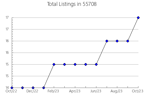 Airbnb & Vrbo Analytics, listings per month in 28909, NC