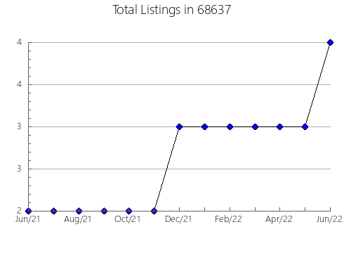 Airbnb & Vrbo Analytics, listings per month in 29031, SC