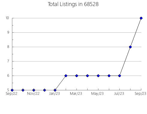 Airbnb & Vrbo Analytics, listings per month in 2909, RI