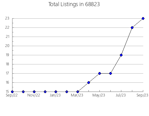 Airbnb & Vrbo Analytics, listings per month in 29440, SC