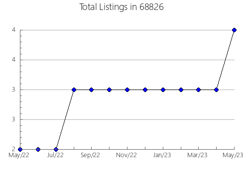 Airbnb & Vrbo Analytics, listings per month in 29450, SC