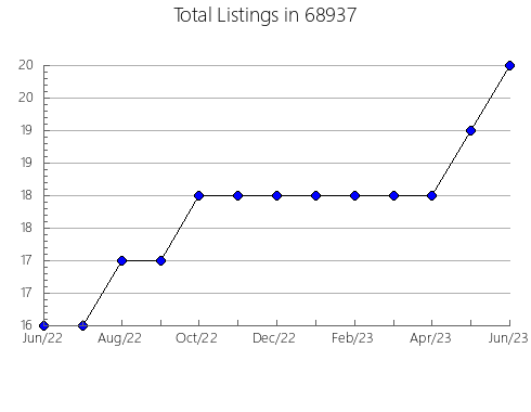 Airbnb & Vrbo Analytics, listings per month in 29621, SC