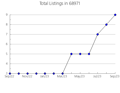 Airbnb & Vrbo Analytics, listings per month in 29669, SC