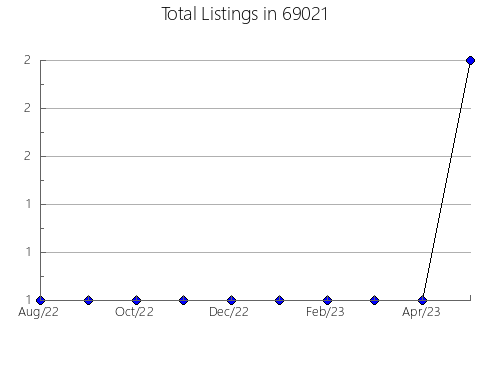 Airbnb & Vrbo Analytics, listings per month in 29689, SC