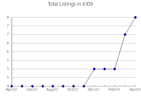 Airbnb & Vrbo Analytics, listings per month in 30134, GA