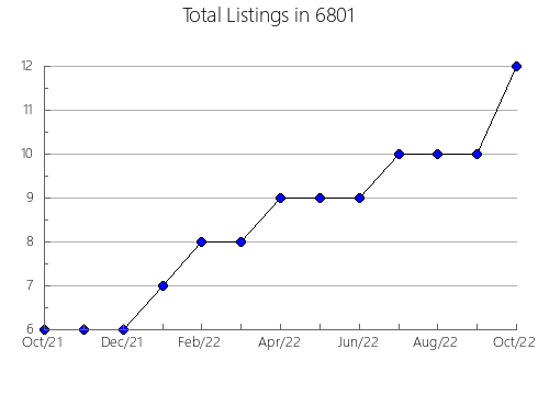 Airbnb & Vrbo Analytics, listings per month in 30571, GA