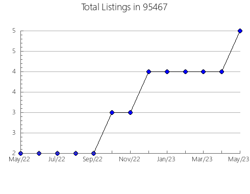 Airbnb & Vrbo Analytics, listings per month in 32046, FL